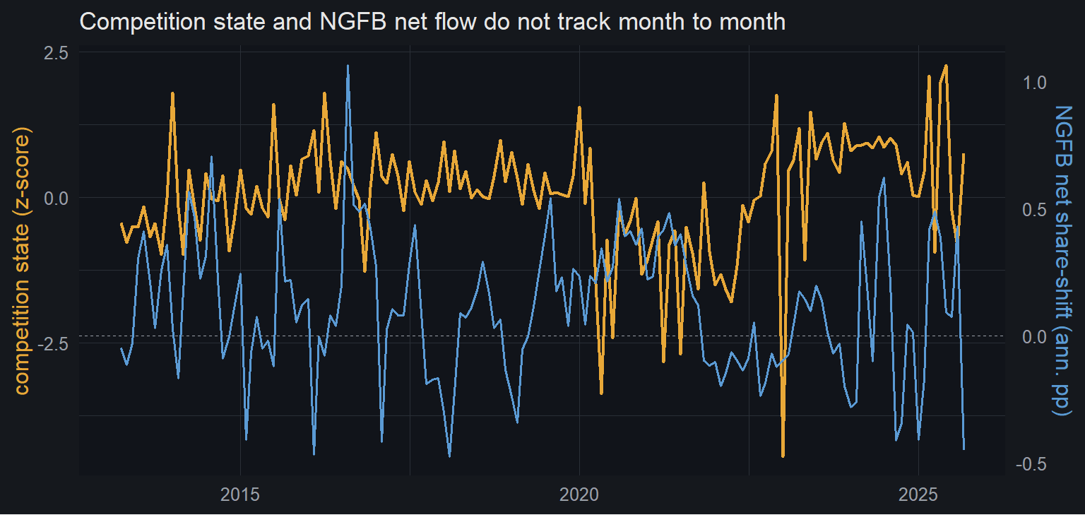The competition state (gold) and NGFB’s net flow (blue, 6-month smoothed). They do not track month to month - the relationship is low-frequency and lives in the regime map above, not in contemporaneous co-movement. Shown so the reader sees the null directly.