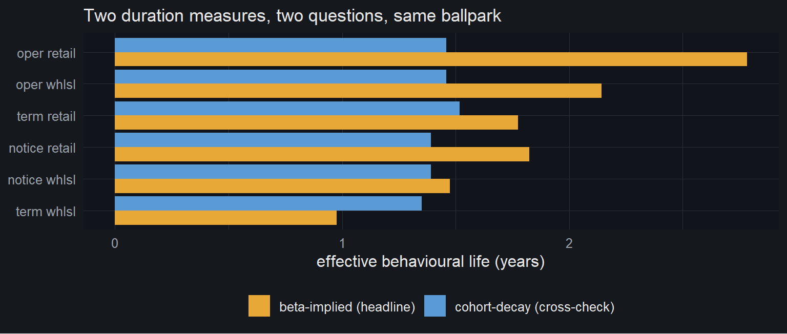 Behavioural life by cell, two methods. Beta-implied (gold, the headline) asks how the rate reprices; cohort-decay (blue, the cross-check) asks how an injection of money runs off. Different questions, different orderings, same ballpark - and the EVE survives either.