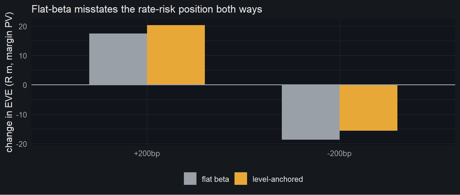 Change in EVE under plus/minus 200bp, flat-beta versus level-anchored, on NGFB’s canonical book. The model says the franchise gains more in a hike and loses less in a cut than the constant-beta assumption implies - the gap is the mismeasured risk.