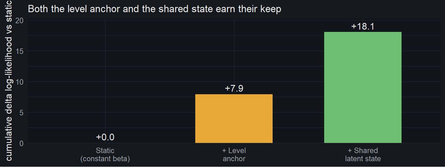 Log-likelihood gain over a constant-beta model. The level anchor adds 7.9 nats; the shared latent residual adds a further 10.1. Both earn their place.