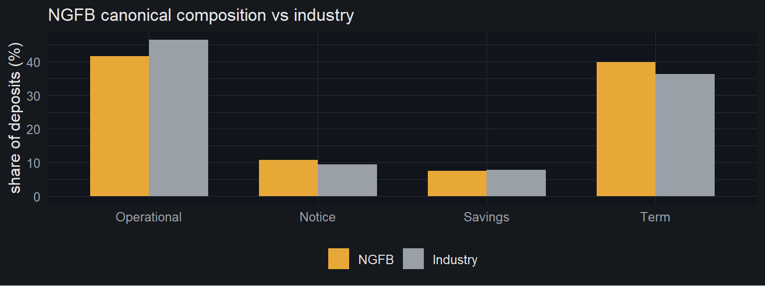 NGFB’s canonical composition (a truncated hierarchical draw) against the industry average. Modestly term- and notice-tilted - a credible franchise-funded bank, idiosyncratic but not a tail.