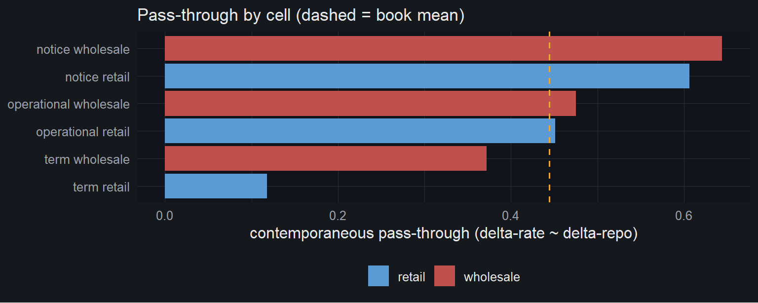 Contemporaneous pass-through by cell. Notice prices hardest (~0.6), term-retail is the stickiest book (0.12), wholesale beats retail within every category. This is the franchise, quantified.