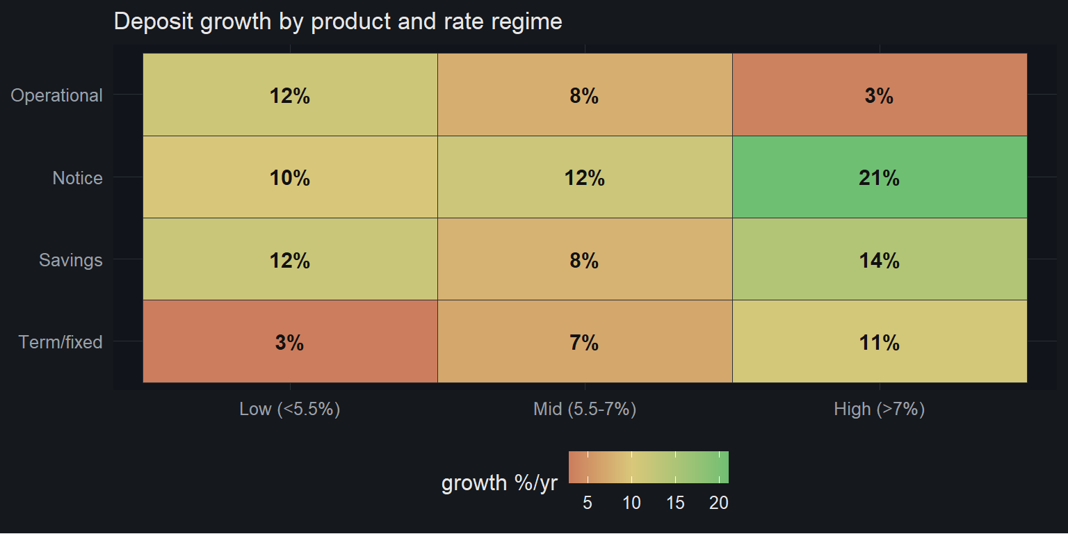 The regime map: annualised deposit growth by product and rate level, on the full SARB sector total. Operational balances fill up when rates are low and drain as they rise; term and notice do the reverse - the forward-looking rotation an ALCO can plan against.