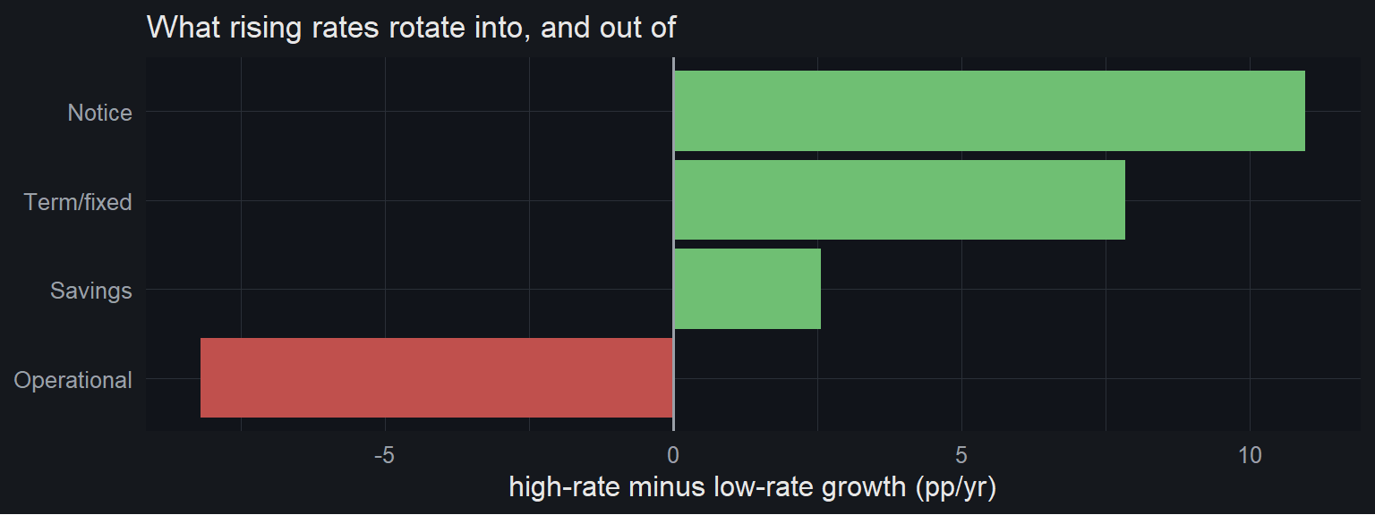The rotation signal in one view: growth in a high-rate regime minus growth in a low-rate regime, per product. Positive bars are what rising rates rotate money into; negative bars are what they rotate out of.