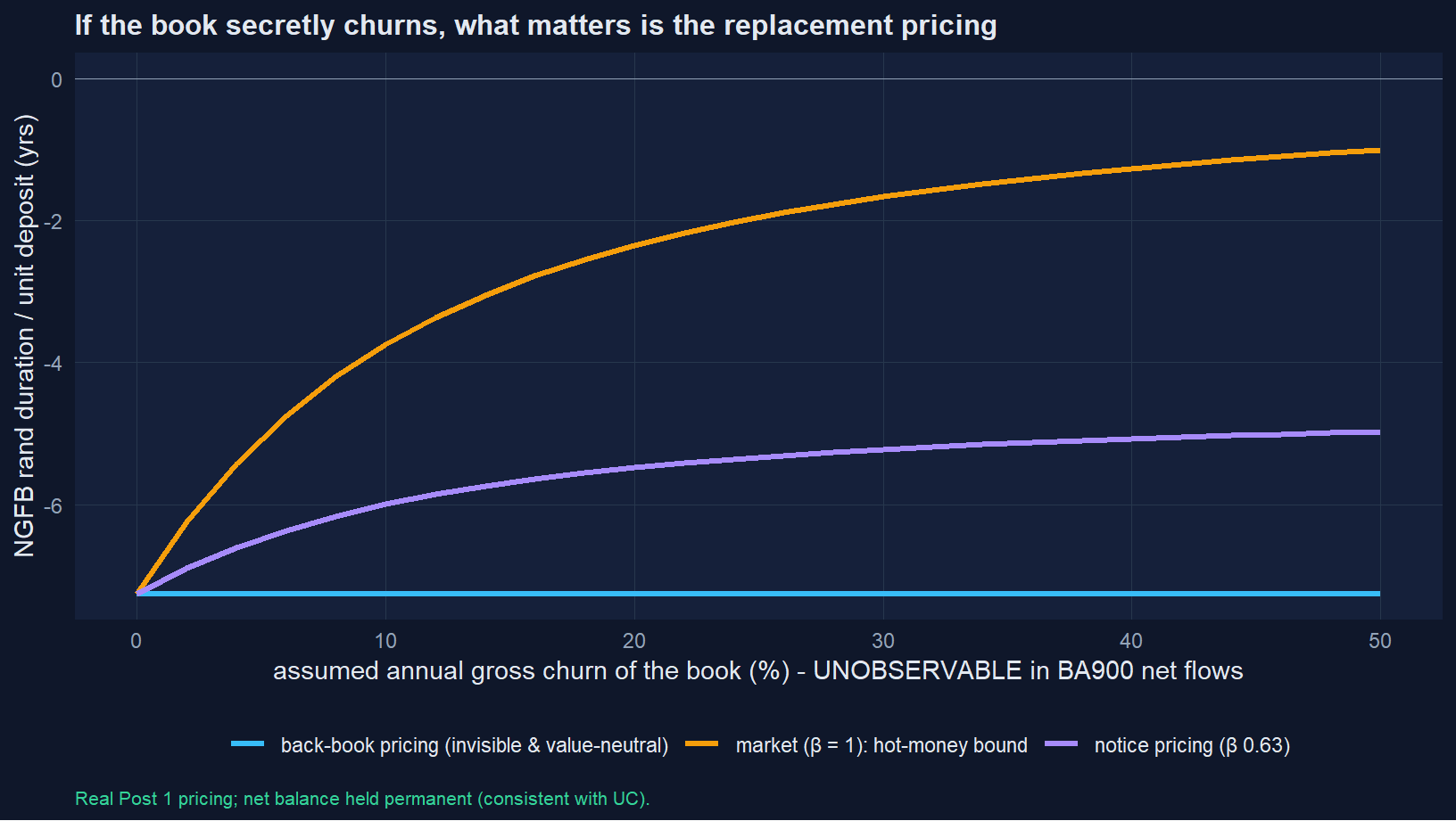 Figure 6: Hidden gross churn under a net-permanent balance (consistent with Post 1’s UC finding), by replacement pricing. Back-book pricing is value-neutral by construction; market pricing (β = 1) is the hot-money bound. The churn rate is an assumption because BA900 cannot observe it - which is the point of publishing the sensitivity.