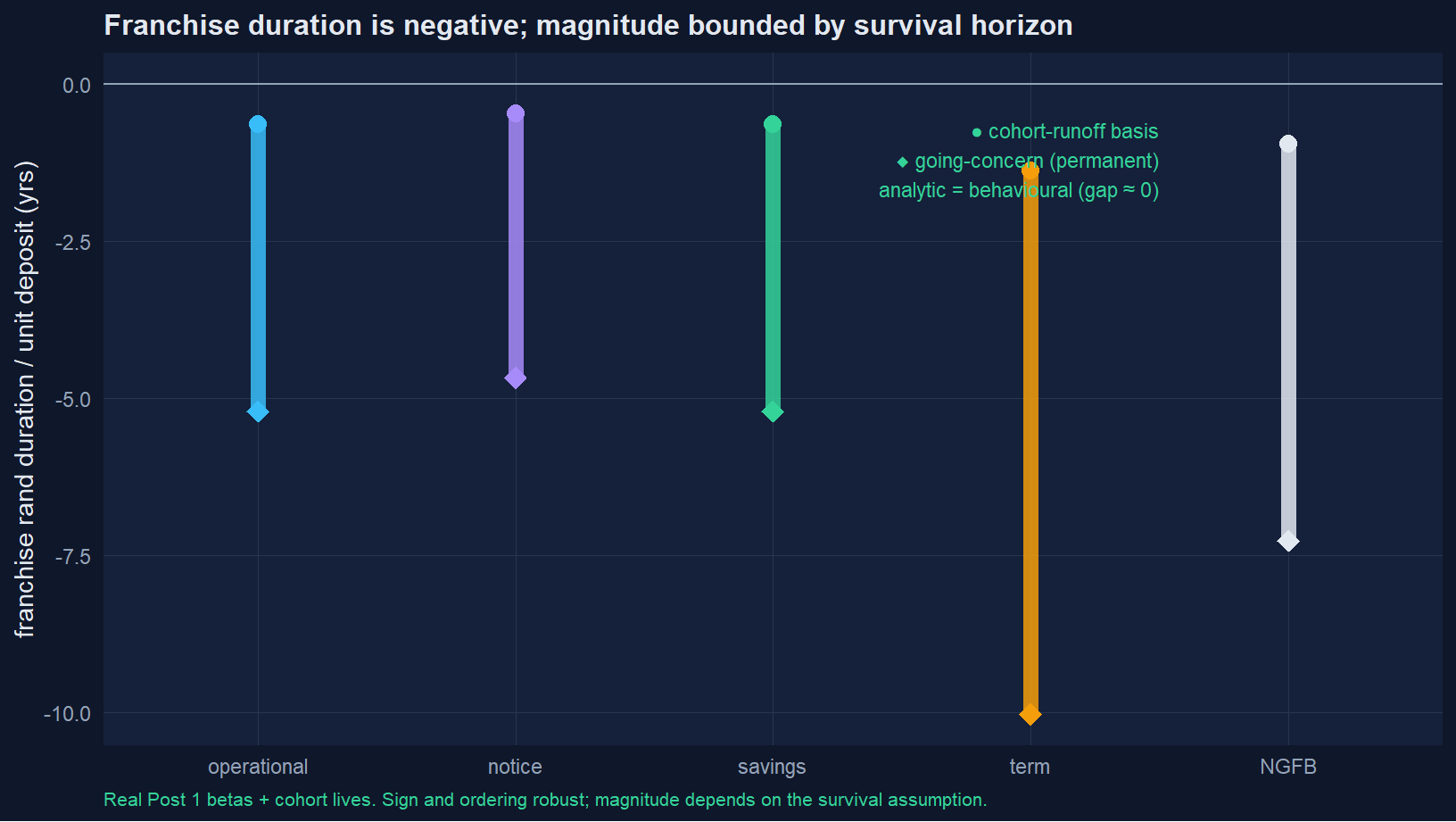 Figure 4: Franchise rand duration as a range between the cohort-runoff basis (dots, ~1.5–2y life) and the going-concern basis (diamonds; permanent balances, truncated at the 240-month valuation horizon). Negative throughout; term most negative (largest fixed leg: high α, low β). Analytic = behavioural (gap ≈ 0).