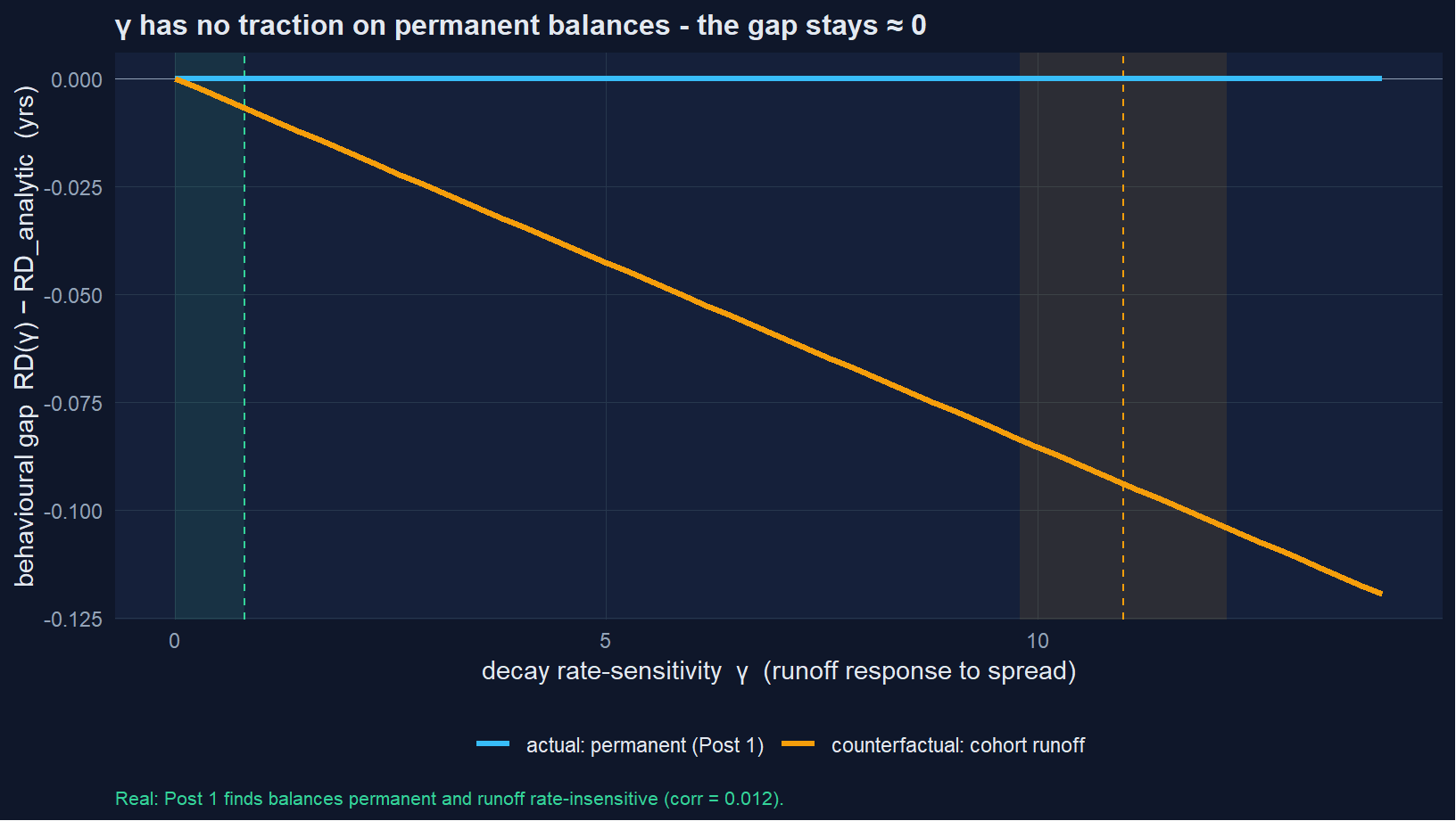 Figure 5: Behavioural gap vs γ. On real permanent balances (cyan) it is flat at zero - arithmetically so, since the base hazard is zero; the empirical content is Post 1’s permanence finding. Amber is the counterfactual: if balances ran off on the cohort schedule, γ would open a gap, but only ~0.1y at the tail. Gross churn that nets out is invisible to this panel - see the churn-repricing stress below.
