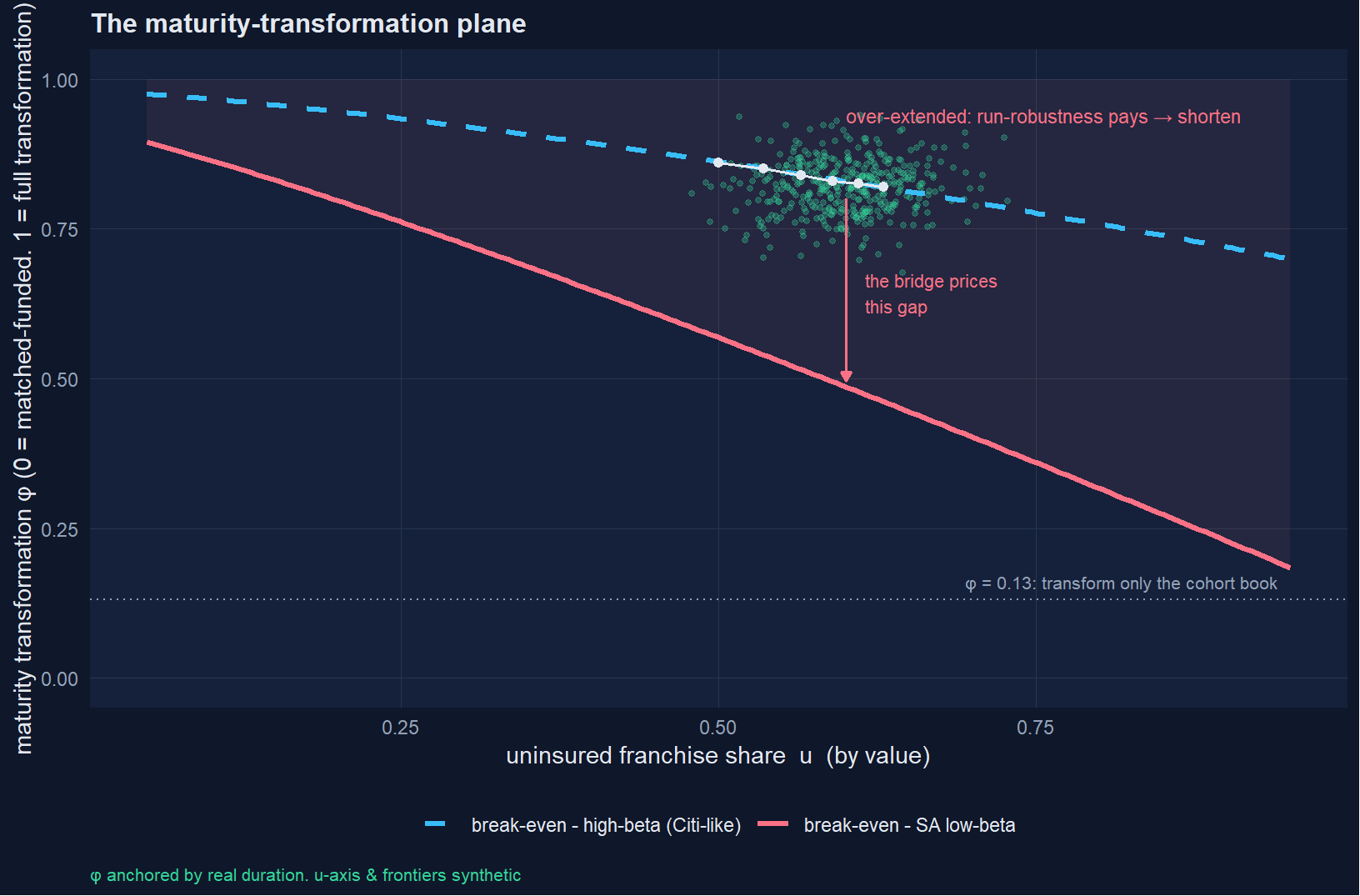 Figure 1: The maturity-transformation plane. The dotted line is the computable anchor φ ≈ 0.13 (transform only the cohort book); the rose arrow is the distance from NGFB to its frontier - the quantity the bridge converts to bps of ROE. φ anchored by real duration; u-axis and frontier curves still SYNTHETIC pending the CODI/LCR/BA900 build and the bridge.