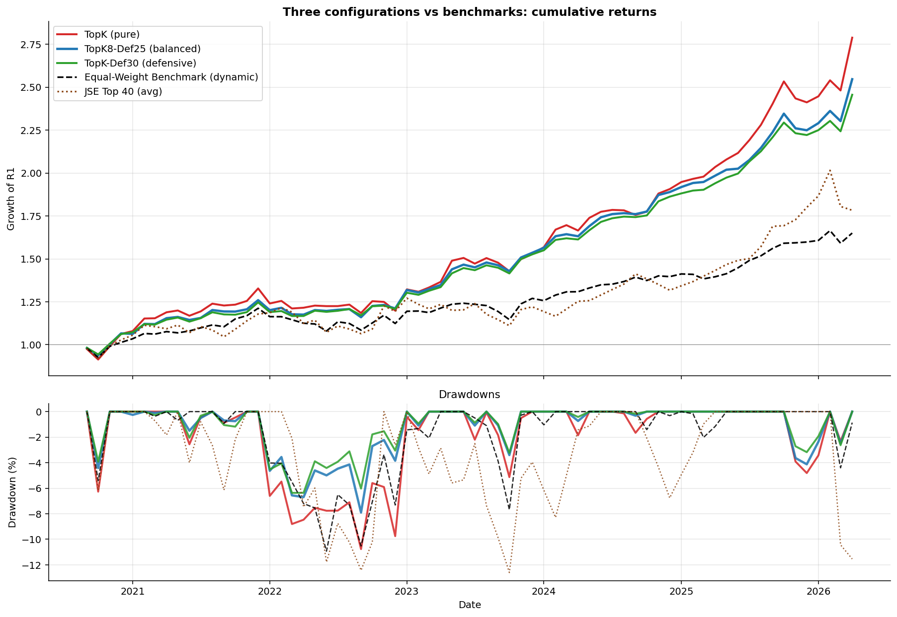 Cumulative returns and drawdowns vs benchmarks