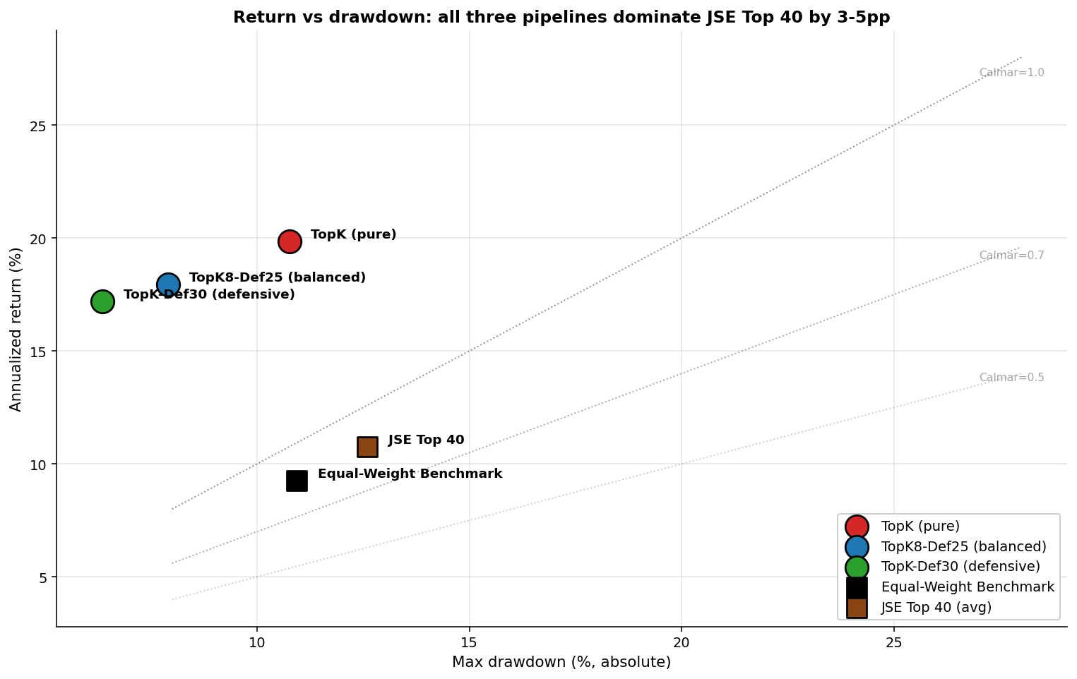 Return vs max drawdown with iso-Calmar lines