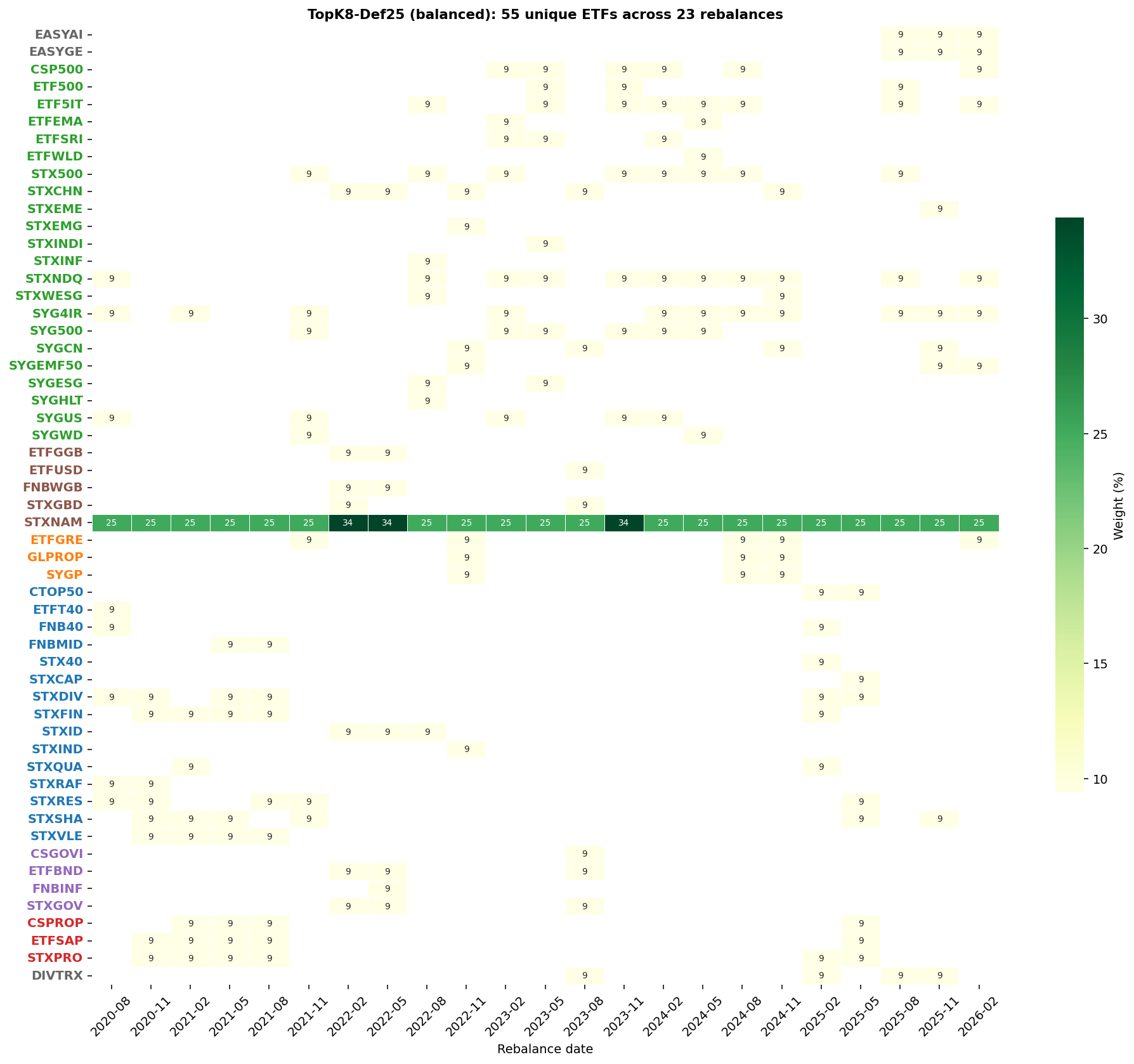 TopK8-Def25 selection grid