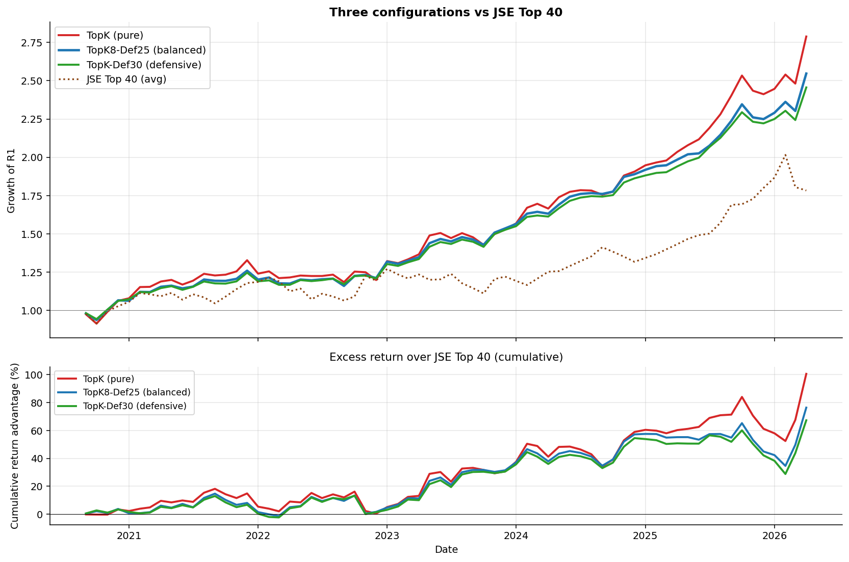 All three configurations vs JSE Top 40