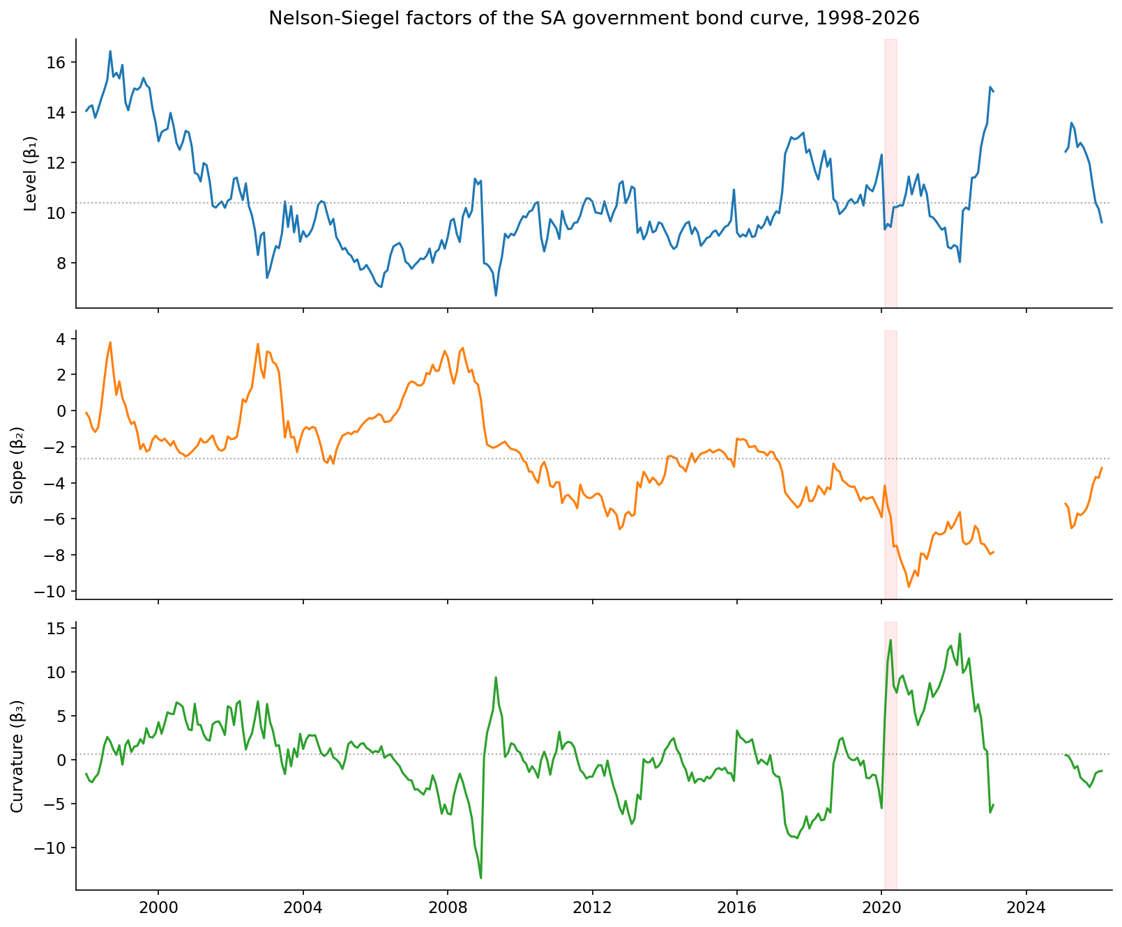 The three Nelson-Siegel factors of the SA government bond curve, 1998-2026. Dotted line is each factor’s mean; the red band marks the COVID shock of early 2020.