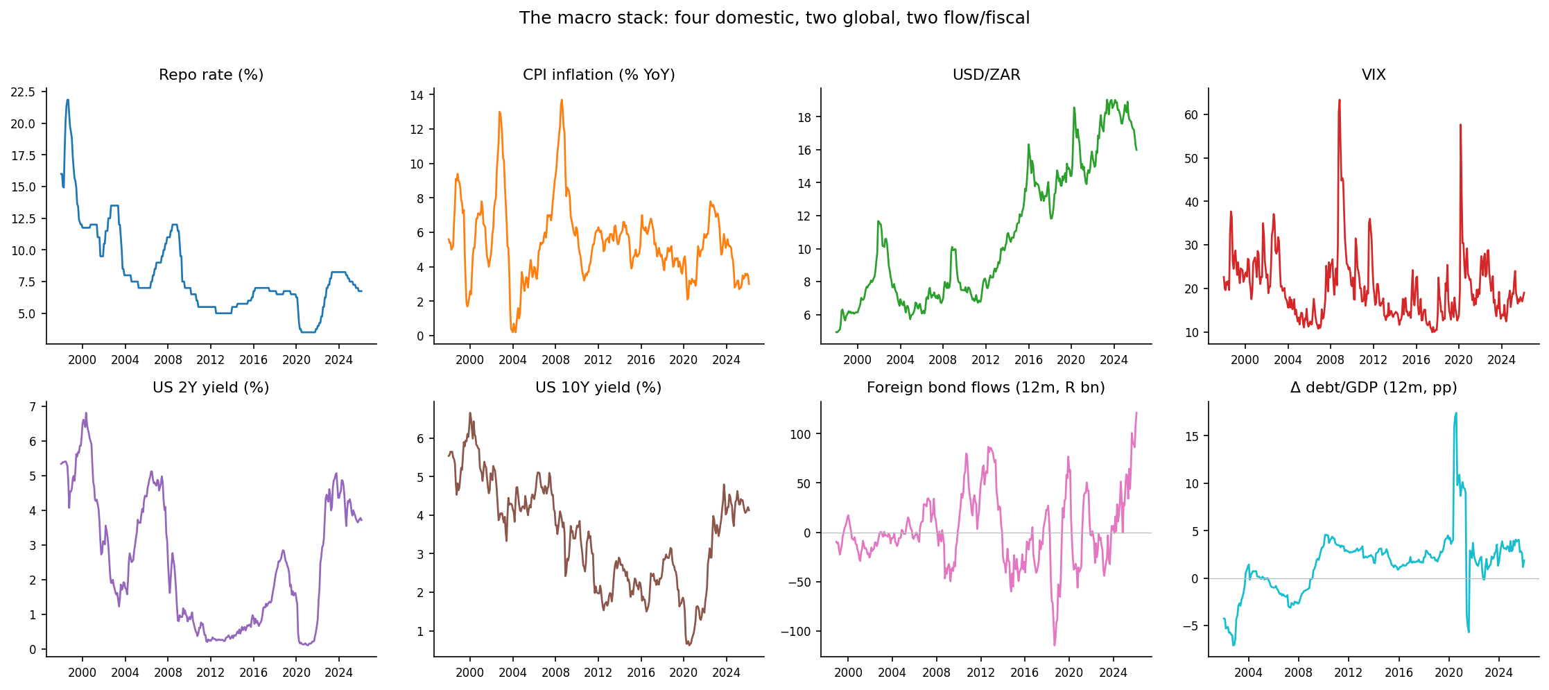 The eight-variable macro stack: four domestic drivers, two global rates, and two flow/fiscal series. The red band marks the COVID shock.