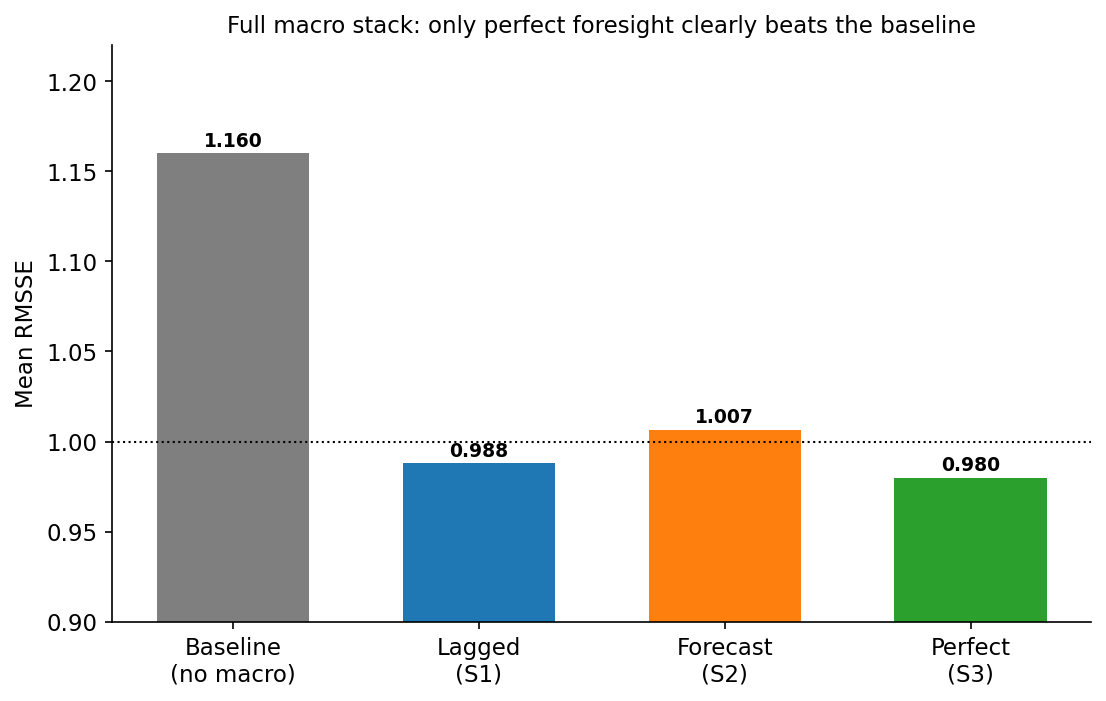 Mean RMSSE by macro-inclusion scheme for the LightGBM model on the full eight-variable stack. RMSSE below 1 (dotted line) beats the naive random walk. Only perfect foresight (green) clears the bar comfortably; the realistic schemes hover at the random walk.