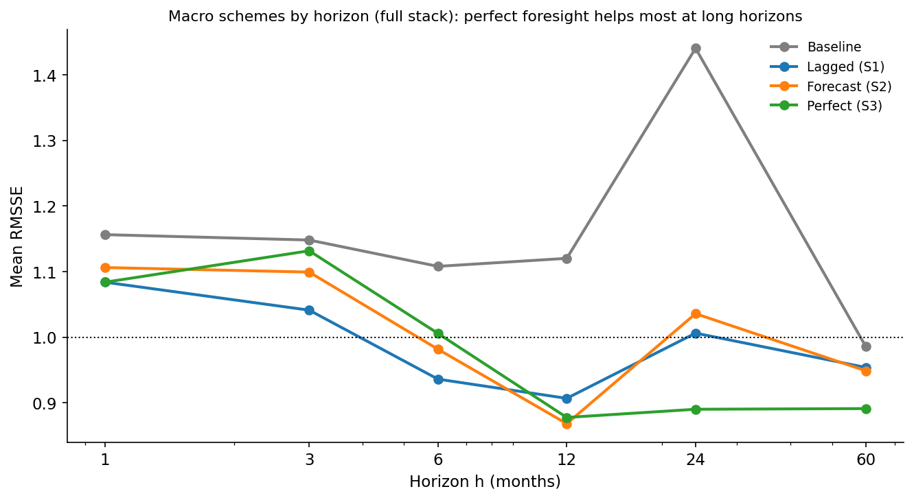 Mean RMSSE by horizon for each scheme. The perfect-foresight line (green) pulls away from the others at h=12 and beyond, exactly where the slow-moving slope and level factors - the ones tied to the macro - dominate the forecast.