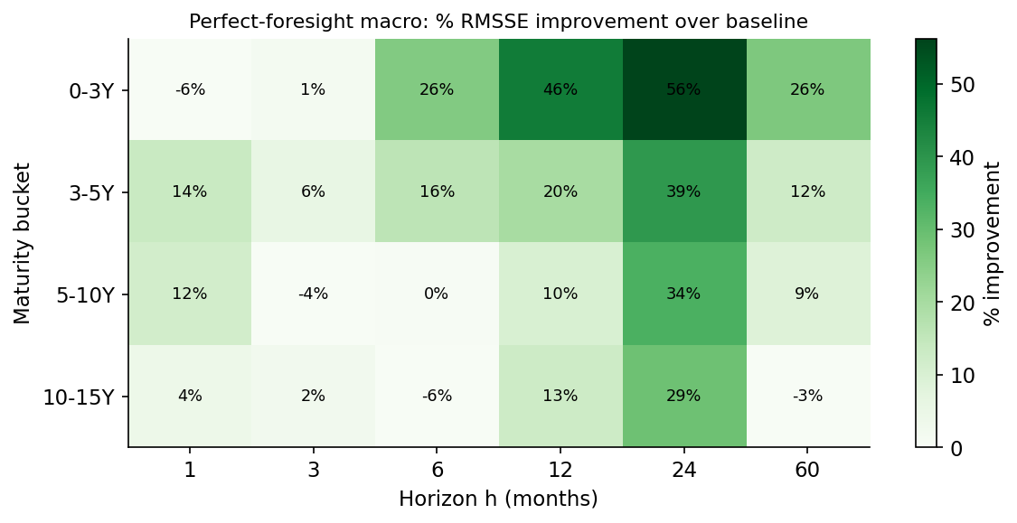 Per-cell reduction in RMSSE from perfect-foresight macro, versus the no-macro baseline, in percent. Green is improvement. The gains cluster unmistakably in the long-horizon (h=12, 24, 60) columns.
