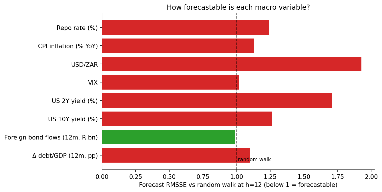 How hard is each macro variable to forecast? RMSSE of an h-step forecast against a random walk. Values at or above 1.0 mean the model is no better - or worse - than simply assuming the macro stays where it is.