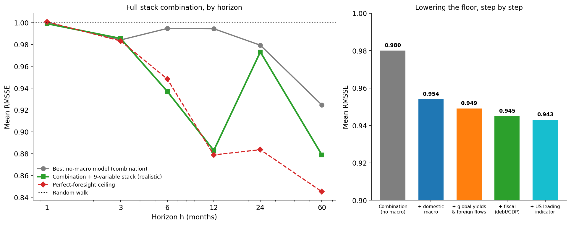 The full-stack combination. Left: by horizon, the combination plus the nine-variable macro stack beats the no-macro combination everywhere from six months out, with the perfect-foresight ceiling below it. Right: lowering the floor step by step - from the no-macro combination, through domestic macro, global yields and foreign flows, and the fiscal variable, to the US leading indicator - to a mean RMSSE of 0.943.