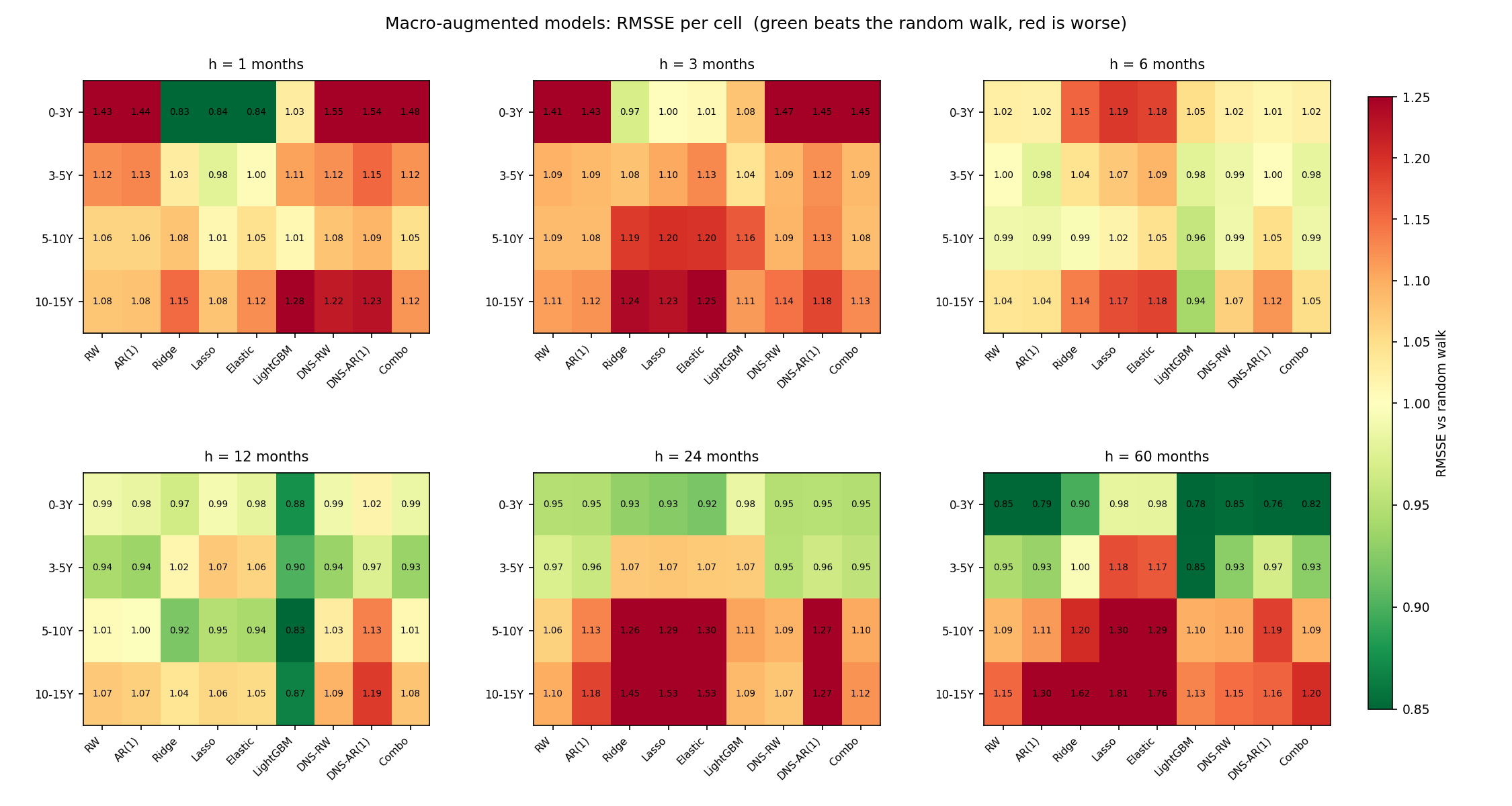 RMSSE per cell for the macro-augmented (realistically-forecast) version of all nine models, faceted by horizon. Green beats the random walk, red is worse. The pattern is stark: at one and three months almost everything is red - feeding forecasted macro into a single model at short horizons just injects noise. Green appears only from six months out, and it is LightGBM and the simple models (AR(1), DNS-RW, the combination) that turn green, while the flexible linear models stay red at the long end.