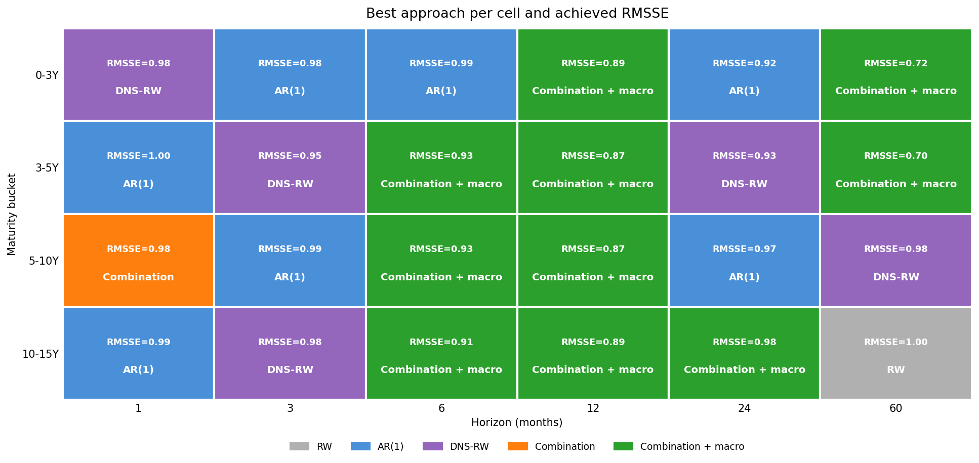 The best approach for each maturity bucket and horizon, with its achieved RMSSE, coloured by family. At the shortest horizons the simple yield-history models - AR(1) and the DNS random walk - are unbeatable, because macro adds nothing there. From six months out the macro-augmented combination takes over the entire middle of the grid. Five families still share the 24 cells, but the combination-plus-macro now owns the most of them - the first time in either post that a macro-aware model has won cells outright.