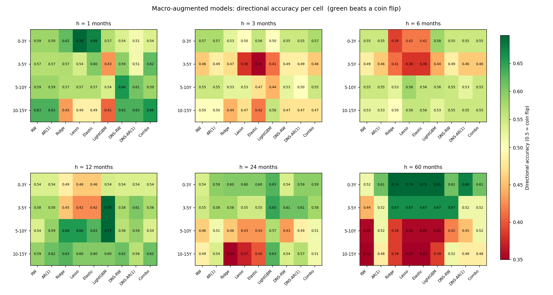 Directional accuracy per cell for the macro-augmented version of all nine models, faceted by horizon. Green beats a coin flip (0.5), red is worse. The short horizons hover around a coin flip, but patches of strong green appear from twelve months out - and at five years the short and medium maturities are calling direction correctly 60-80% of the time, even in cells where the magnitude error was red. The exception is the longest maturities at the five-year horizon, which are red on both metrics: the place where the macro forecast itself falls apart.