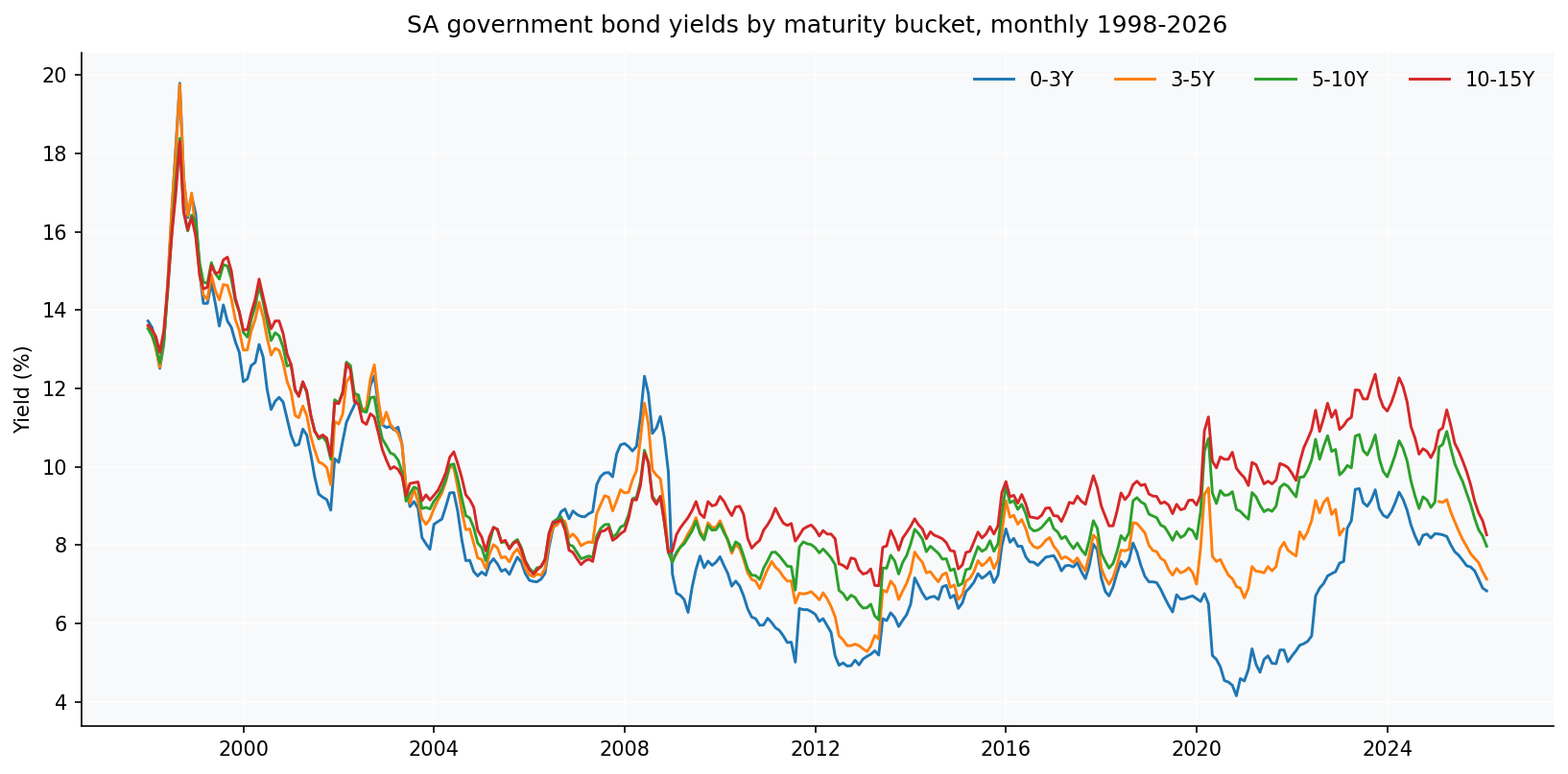 South African government bond yields by maturity bucket, monthly 1998-2026. Four lines, two decades of monetary policy, and the small heart-attack of 2020 clearly visible in all four.