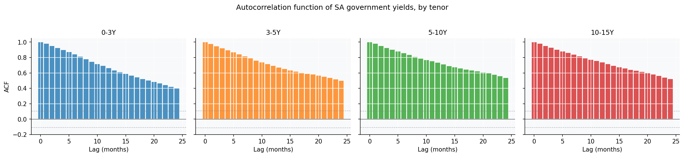 Autocorrelation function of monthly yields, by tenor. The slow decay is the signature of a near-unit-root process: yields today are almost the same as yields next month, the month after, and so on. The random-walk benchmark is going to be hard to beat at short horizons.