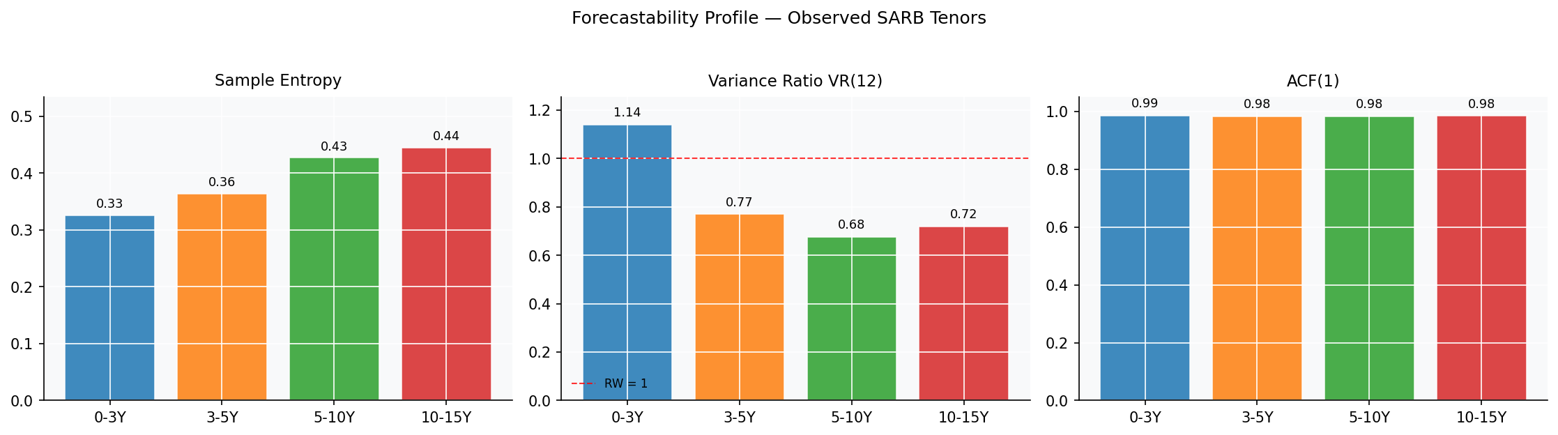 Forecastability profile for the four observed SARB government bond buckets. Sample Entropy (left), Variance Ratio VR(12) (centre, with the random-walk benchmark of 1.0 in red), and ACF(1) (right). All four buckets show ACF(1) ≥ 0.97 and VR(12) close to 1 — near-I(1) dynamics. The short bucket (0-3Y) has slightly higher Sample Entropy, consistent with more volatile short-maturity dynamics relative to the more persistent long end.