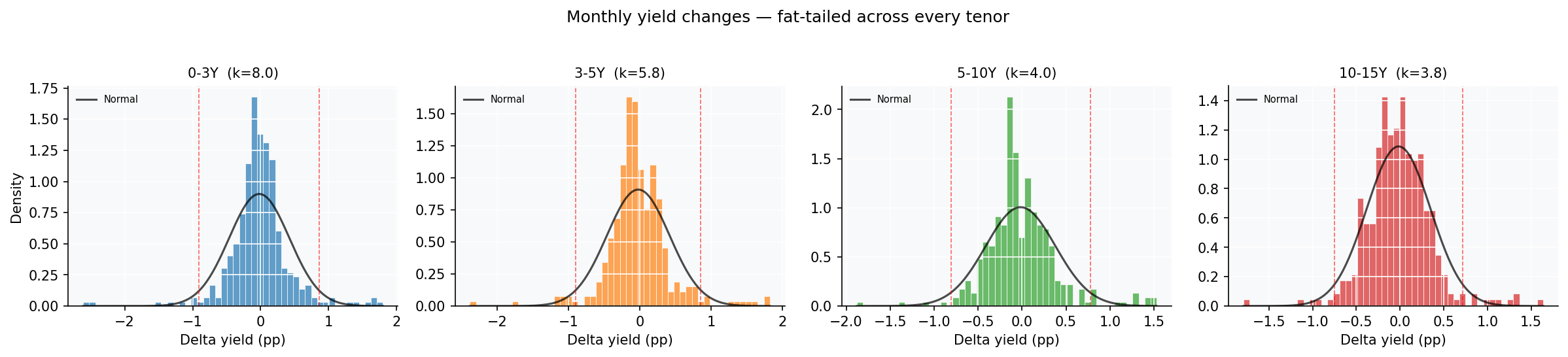 Distribution of monthly yield changes with normal overlay. Fat tails are obvious.