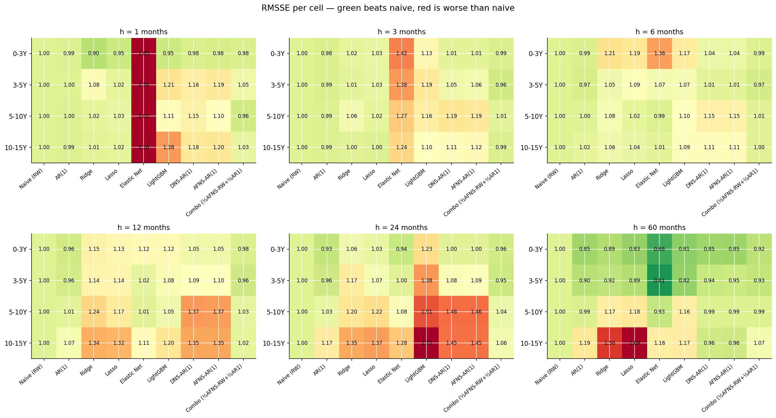 RMSSE per cell across all 8 models. Green = beats naive; red = worse than naive.