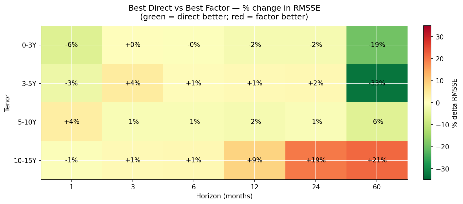 Best direct vs best factor model per cell. Negative (green) = direct beats factor; positive (red) = factor beats direct.