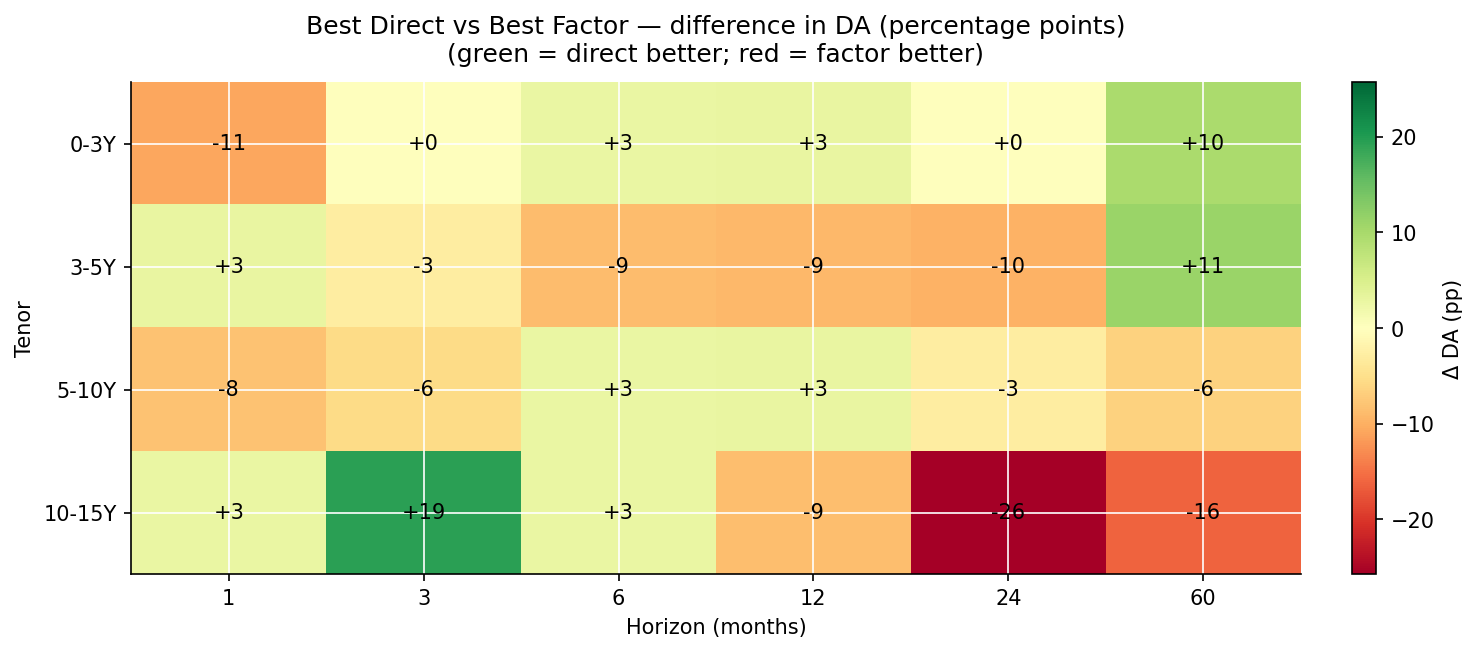 Same head-to-head as the RMSSE chart above, but using directional accuracy. Each cell shows (best direct DA) − (best factor DA), in percentage points. Positive (green) means the best direct model gets the direction right more often than the best factor model. Note that the DA picture is much messier than RMSSE: many cells are near zero, factor models actually beat direct on DA in several long-horizon cells, and the cross-over pattern is less clean.