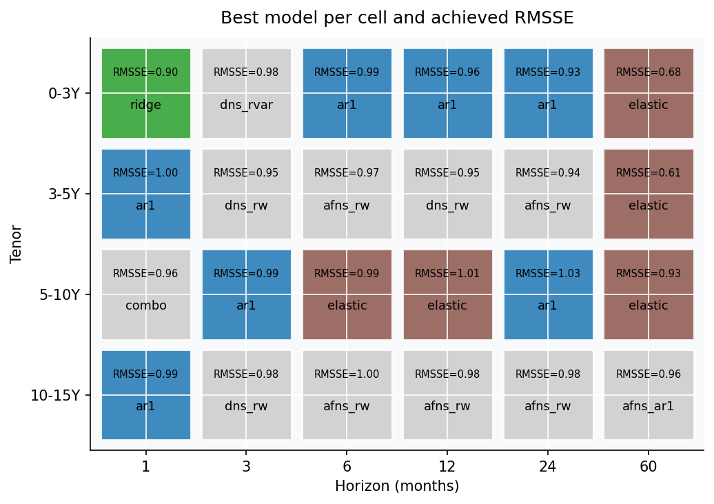 Best model per cell with achieved RMSSE. Five different families share the 24 cells.