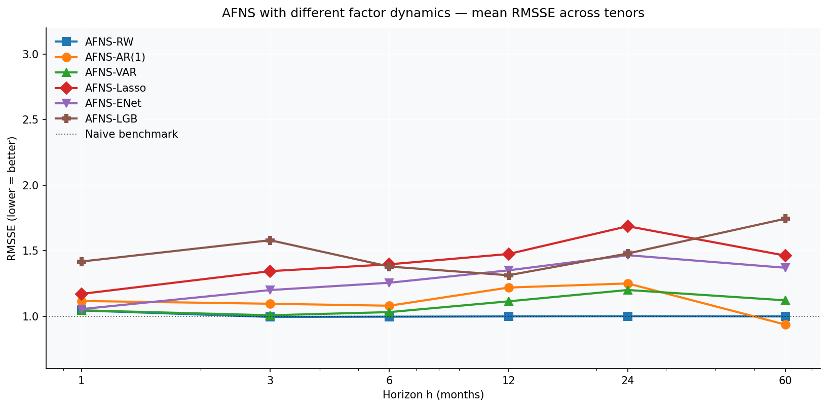Factor dynamics horse race — mean RMSSE across all four buckets, by horizon, for six representative AFNS factor-dynamics variants. AR(1) per factor wins decisively at h=60 (RMSSE 0.87). Random walk per factor is the surprise — competitive at every horizon, best at h=12 and h=24. The ML-on-factors variants (Ridge, ENet, Lasso, LightGBM) all degrade at long horizons despite the rich feature set. The full 8-variant heatmap is in the next chart.