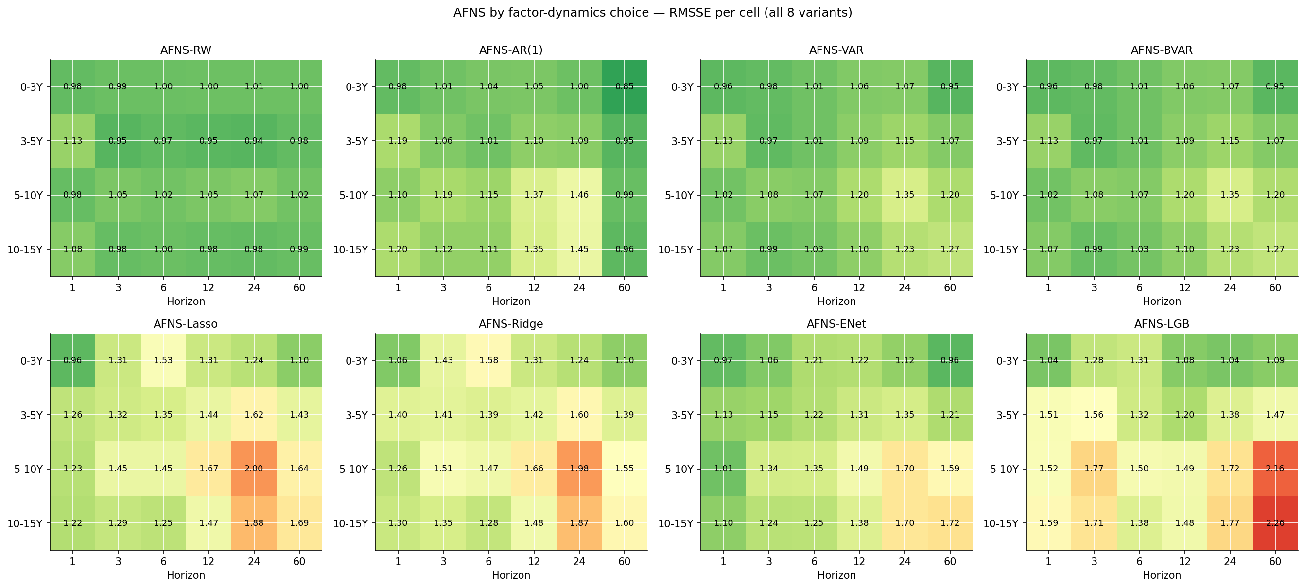 Per-cell comparison of all eight AFNS factor-dynamics variants. Each cell shows the RMSSE of AFNS with that specific dynamics. AR(1) wins almost every long-horizon cell; RW competes at medium horizons; VAR, BVAR, and all four ML-on-factors variants are substantially worse at h>=24.