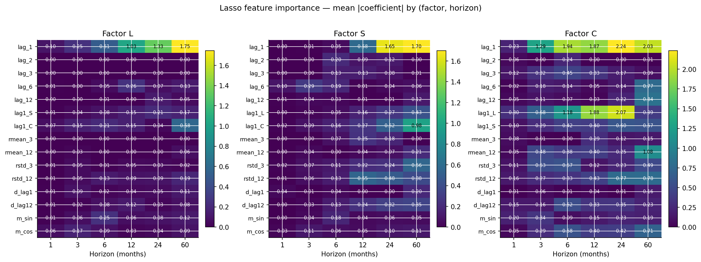 Mean absolute Lasso coefficient across walk-forward steps, per factor and per horizon. Each row is one of the 15 features (own-factor lags, cross-factor lag-1, rolling stats, differences, seasonality); each column is a forecast horizon. Darker = larger average coefficient = consistently retained by Lasso. Bright zeros = always dropped.