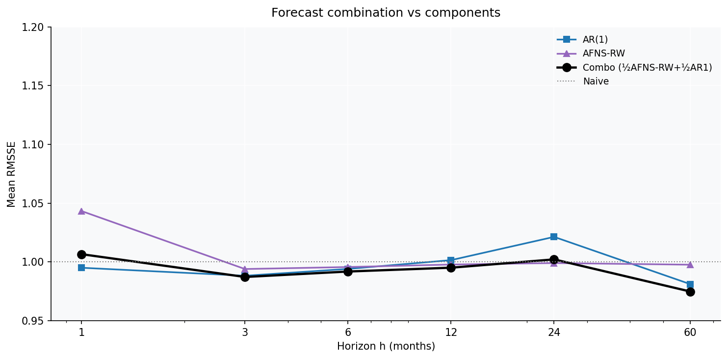 Forecast combination vs its two components, mean RMSSE by horizon. The ½ AFNS-RW + ½ AR(1) combination (black) sits at or below the better of its two parents at almost every horizon — the classic Bates-Granger variance-reduction effect. It has the best mean RMSSE (0.993) of any model in the study, though it rarely wins an individual cell outright because it is a smooth all-rounder rather than a specialist.
