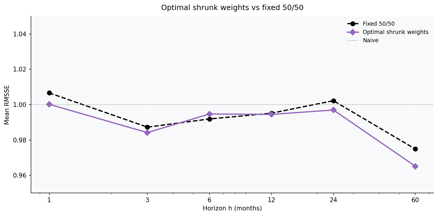 Optimal shrunk combination weights vs the fixed 50/50 split, mean RMSSE by horizon. The covariance-aware shrunk weights (purple) edge the fixed split at almost every horizon, for a small but consistent overall gain (0.989 vs 0.993). It is the best mean RMSSE of any model in the study. The gain is modest because the two components’ relative accuracy is fairly stable across cells — there isn’t much for the weights to exploit — and because robustness caps how aggressive they can be: adding a third component (ElasticNet) and estimating a 3x3 error covariance overfits and gives the gain back.