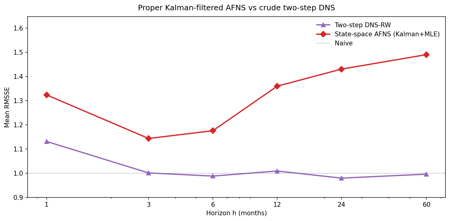 Full state-space AFNS (Kalman + MLE) vs simple two-step DNS-RW, mean RMSSE by horizon. The theoretically-superior model is decisively worse at every horizon. The reasons are structural: (i) it imposes stationary mean-reversion on factors that are near-unit-root, so it over-reverts — exactly the AR(1) failure mode; (ii) the measurement-error filtering it offers is worthless here because four buckets and three factors leave the cross-section almost exactly determined, so there is essentially no measurement noise to filter out.