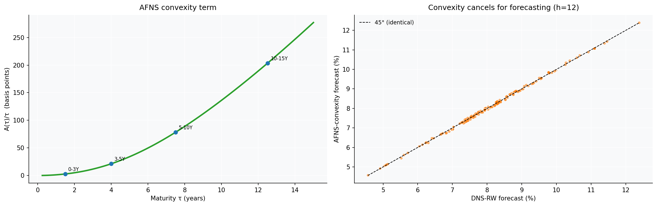 The theoretical AFNS convexity term by maturity (left), and the proof that it cancels for forecasting (right). Left: A(τ)/τ rises from a few bp at the short bucket to ~200 bp at 12.5 years. Right: when the convexity term is applied consistently — extract factors from (yields + convexity), then reconstruct as (loadings·factors − convexity) — the forecast is within ~4 bp of plain DNS-RW. The deterministic term enters extraction and reconstruction with opposite signs and almost perfectly cancels.