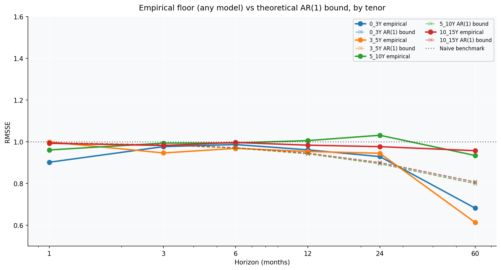 Empirical floor vs theoretical AR(1) bound by tenor.