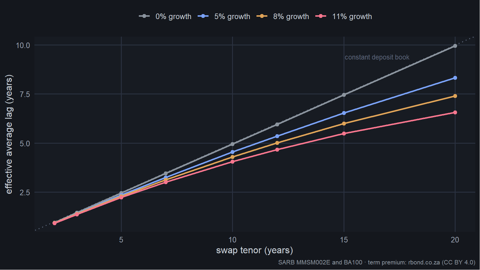 Figure 3: Effective average lag of the programme against the nominal tenor of the swaps in it. The dotted line is what a constant deposit base would give you. Longer programmes are compressed hardest, because growth tranches swamp the old vintages faster than the replacement schedule retires them.