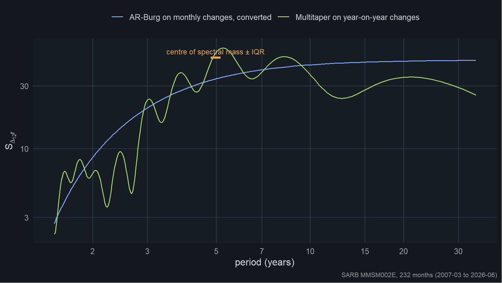 Figure 1: The design spectrum: how much of the repo rate’s historical variation happens at each speed, estimated two ways. One fits an autoregression to monthly changes and converts algebraically to the year-on-year quantity; the other applies a multitaper estimator directly to year-on-year changes. They share neither the differencing path nor the estimator family, so where they disagree is informative rather than a shared assumption. Mass rises with period and flattens past ten years - a shelf, not a peak. The amber bar is the centre of spectral mass with its bootstrap interquartile range.