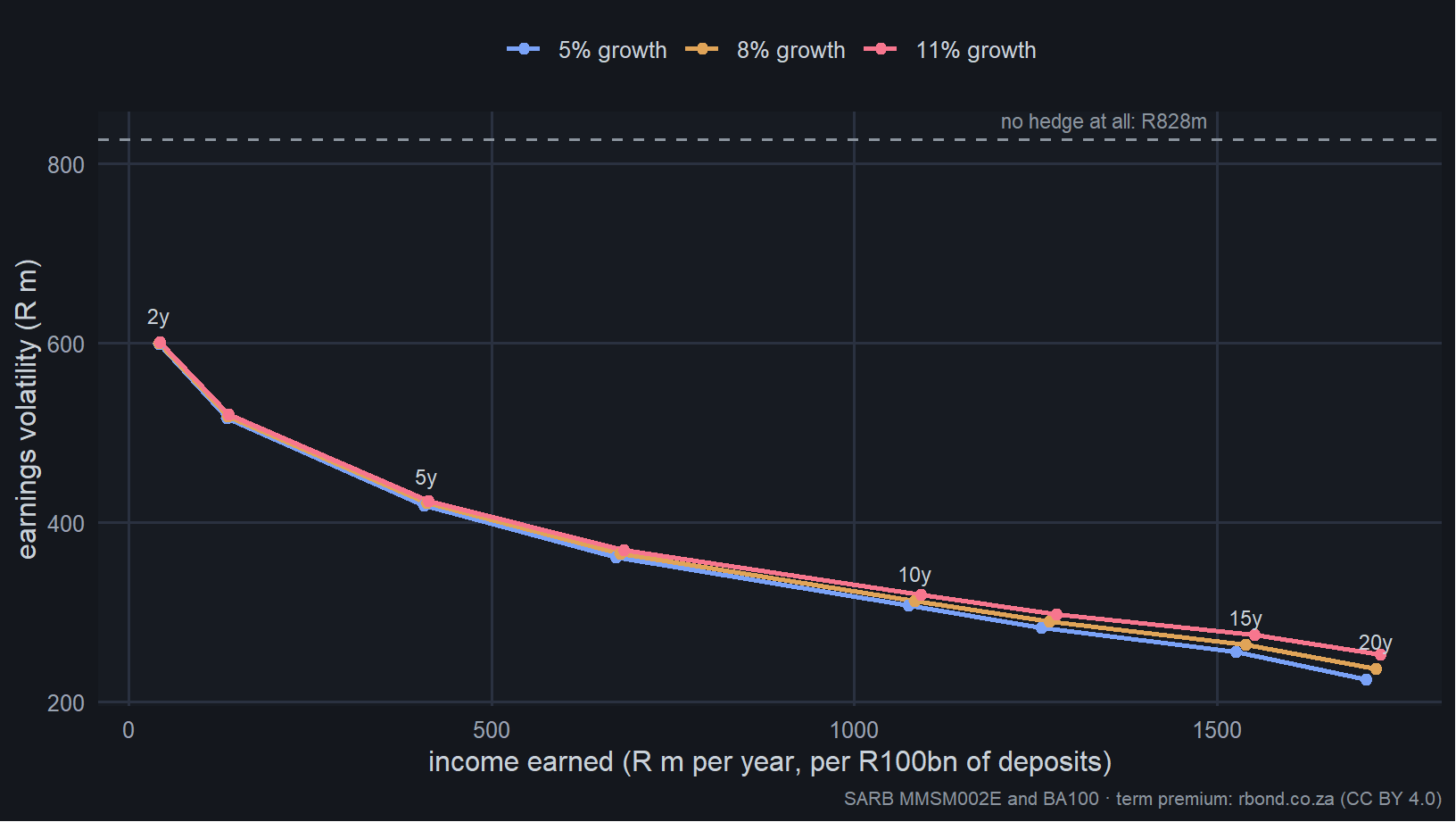 Figure 5: Every tenor at its own best size, under three growth scenarios. Down and to the right is better. The three curves nearly coincide, which is the point: growth changes the effective lag a great deal and the outcome very little, because the size decision dominates the shape decision.