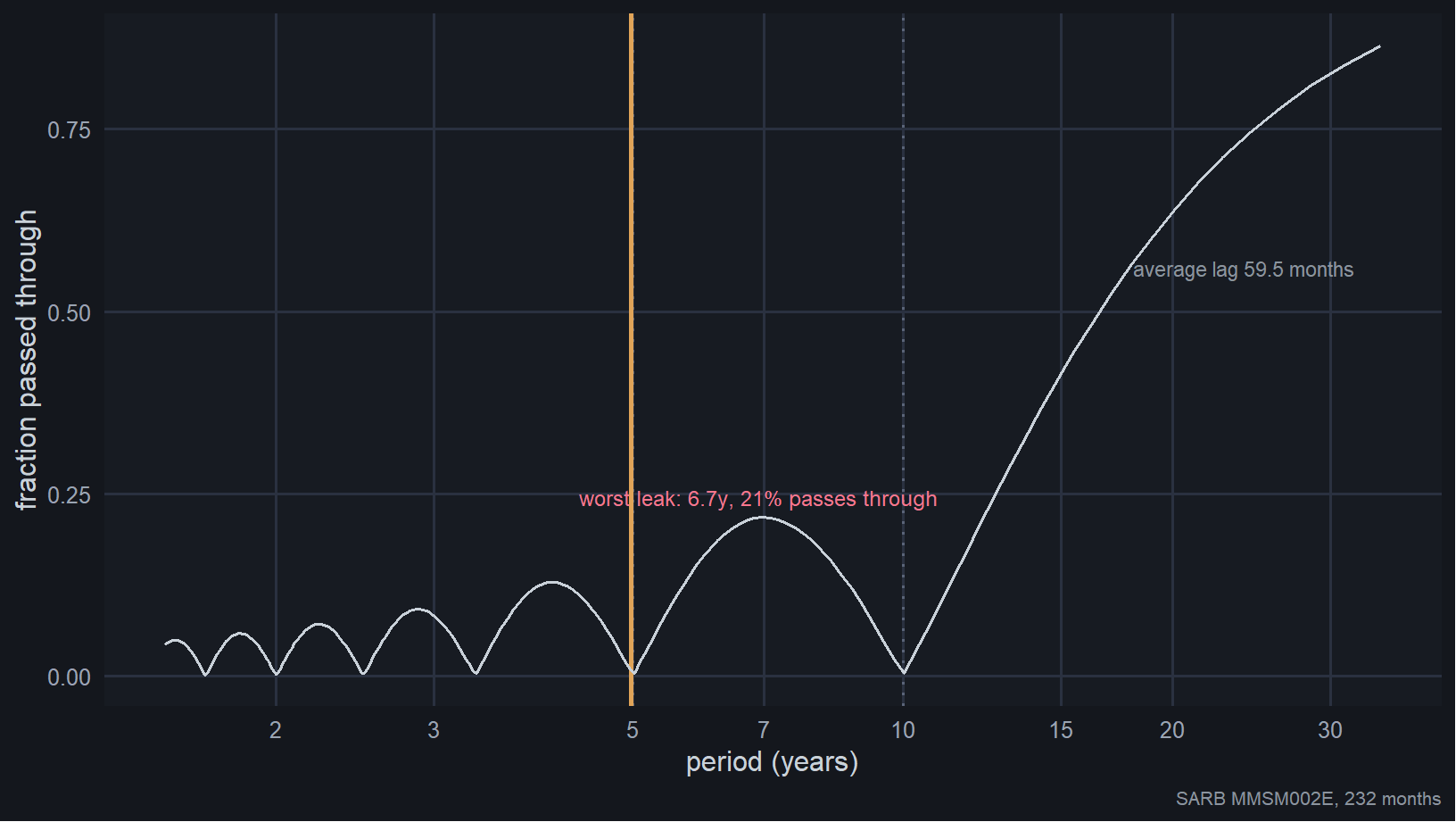 Figure 2: Transfer function of the uniform 120-month caterpillar - how much of each speed of rate variation it passes through to the margin. It blocks variation at exactly ten and five years, and leaks worst at a 6.7-year period. The amber line marks the estimated centre of spectral mass, which lands on the five-year null.