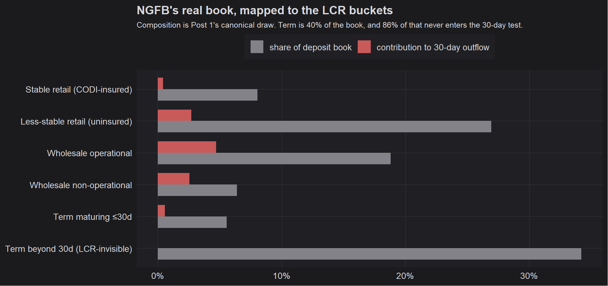 Figure 4: NGFB’s real composition mapped to LCR buckets. Grey is the share of the book; red is the contribution to the 30-day outflow.