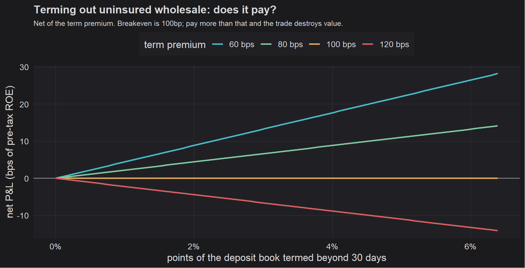 Figure 9: Net P&L from terming out uninsured wholesale, after charging yourself the term premium. Below 100bp the trade pays for itself; above it, you are paying to look safer.
