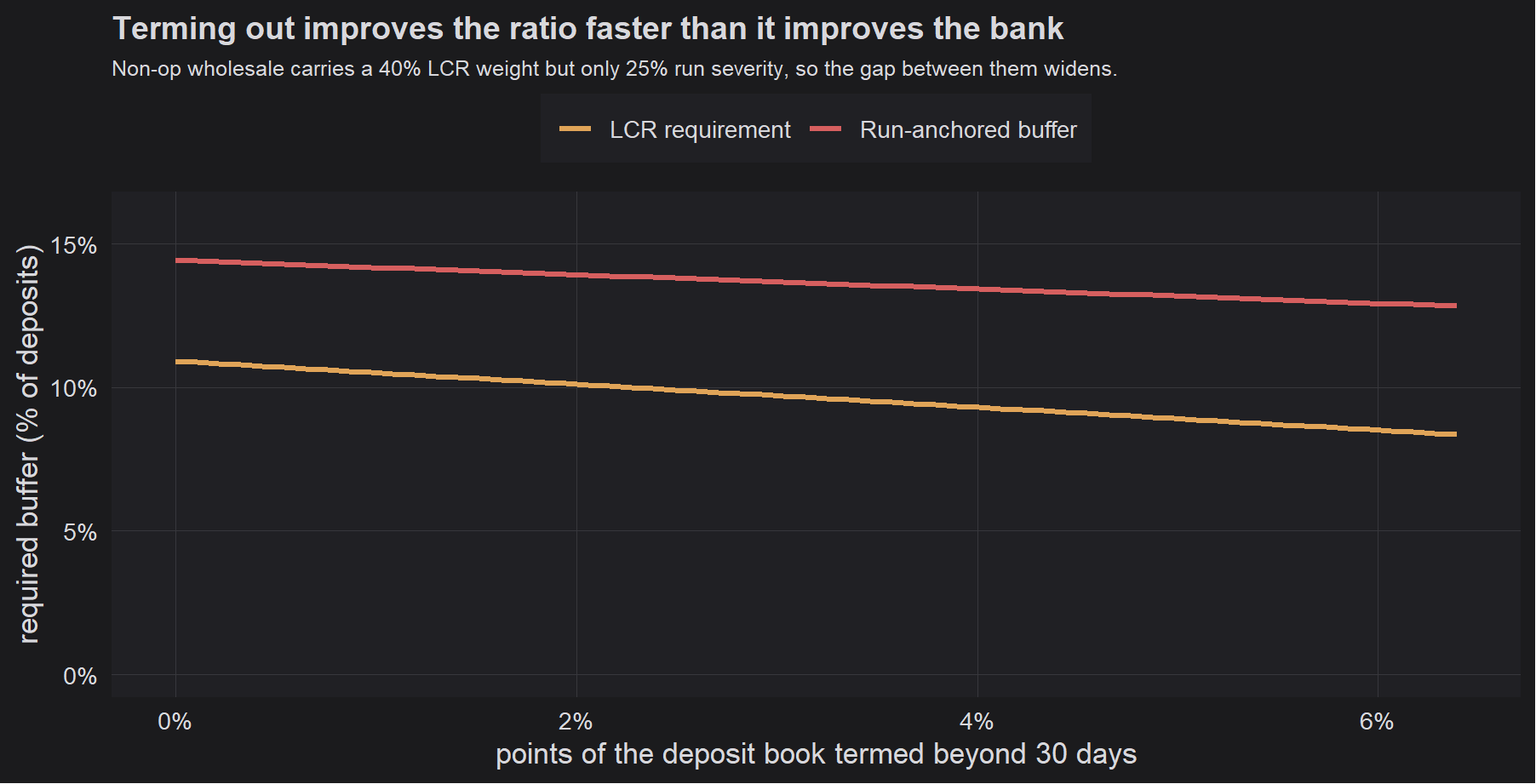 Figure 10: As uninsured wholesale is termed out, the LCR requirement falls faster than the run-anchored buffer. The distance between them grows.
