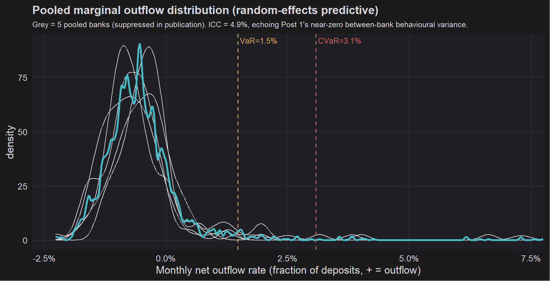 Figure 5: Pooled marginal outflow distribution. Most months are net inflows because the deposit base grows, and then there is a tail that is emphatically not dull.
